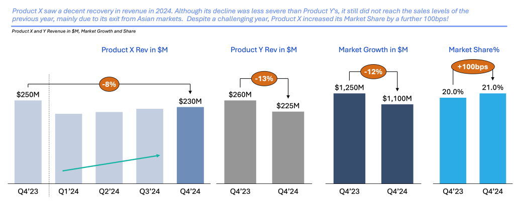 Storytelling with Charts