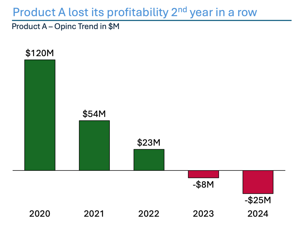 Alternative Chart for Profitability path using complimentary colors from Color Wheel