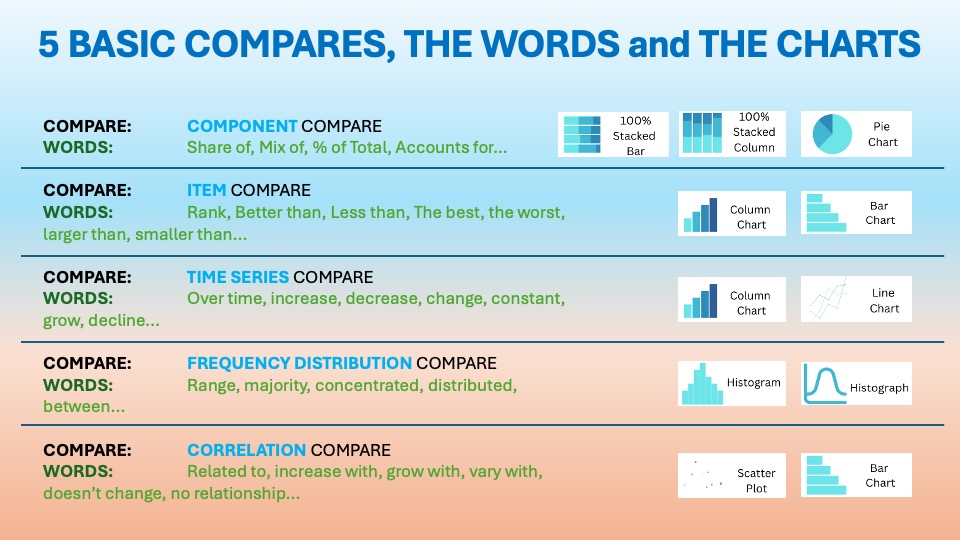 An infographic titled '5 BASIC COMPARES, THE WORDS and THE CHARTS' illustrating different types of comparisons in data visualization, including component, item, time series, frequency distribution, and correlation, alongside corresponding chart types.