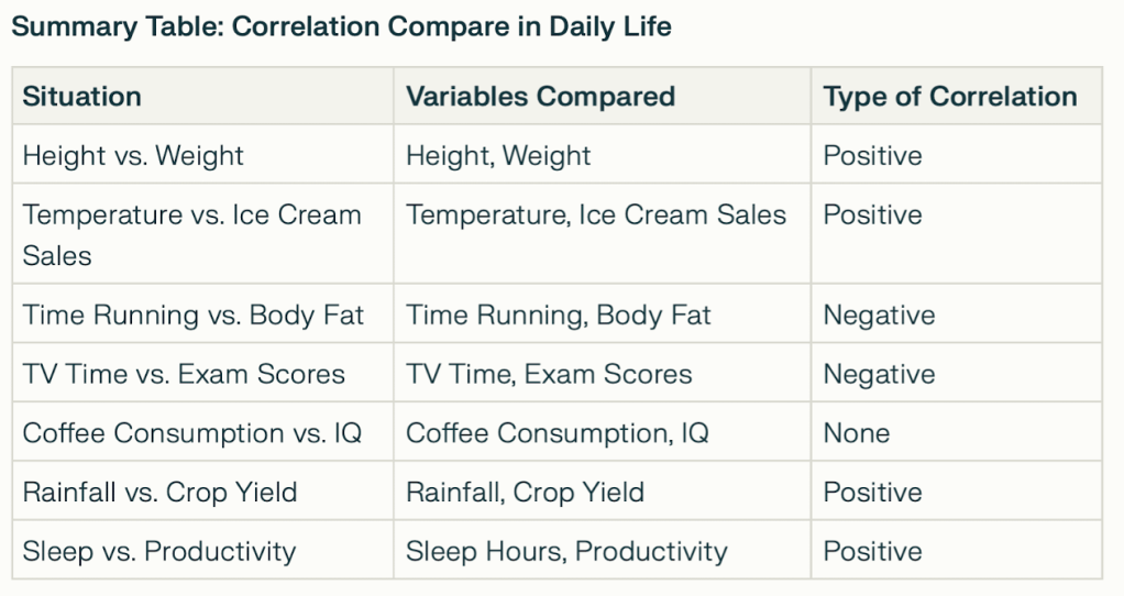Daily examples in Data Storytelling related to Correlation comparison.