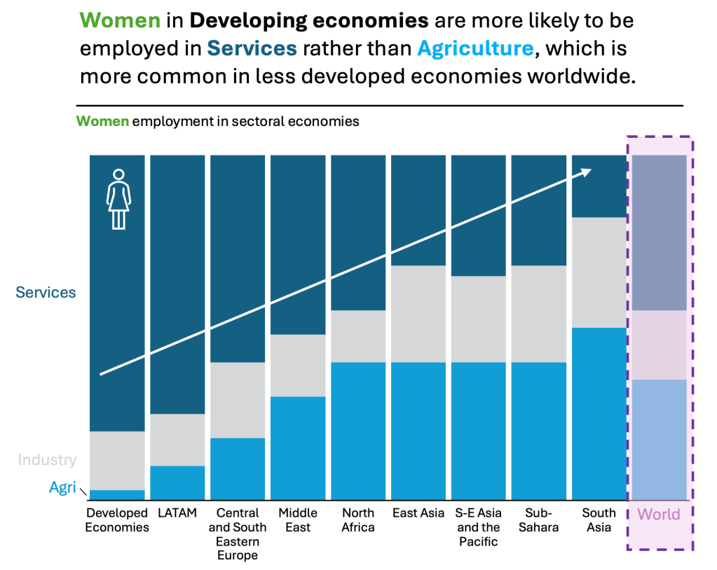 Bar chart comparing women's employment in services and agriculture across various regions, highlighting employment trends in developing economies.