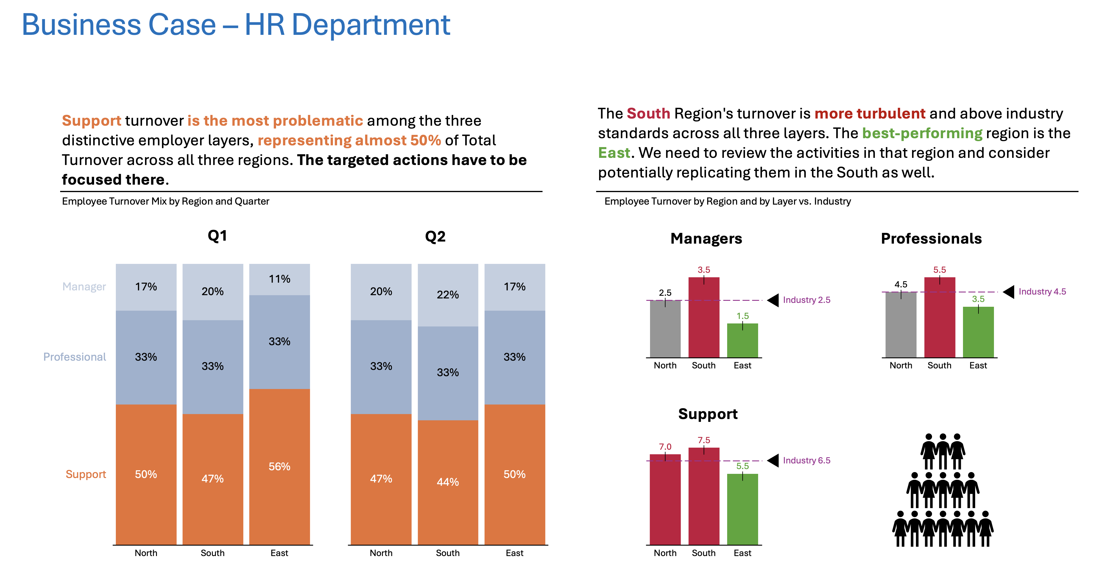 A stacked column chart comparing employee turnover rates by job level (Manager, Professional, Support) across three regions (North, South, East) for Q1 and Q2, highlighting that support turnover is the most problematic, representing almost 50% of total turnover.