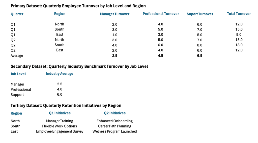 Table summarizing quarterly employee turnover by job level and region, including manager, professional, and support turnover numbers for different quarters.