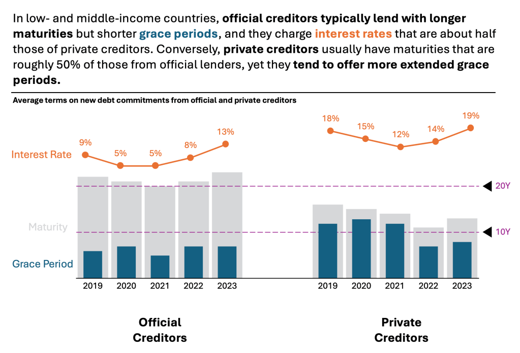 A bar and line chart illustrating average terms on new debt commitments from official and private creditors, displaying interest rates and grace periods from 2019 to 2023.
