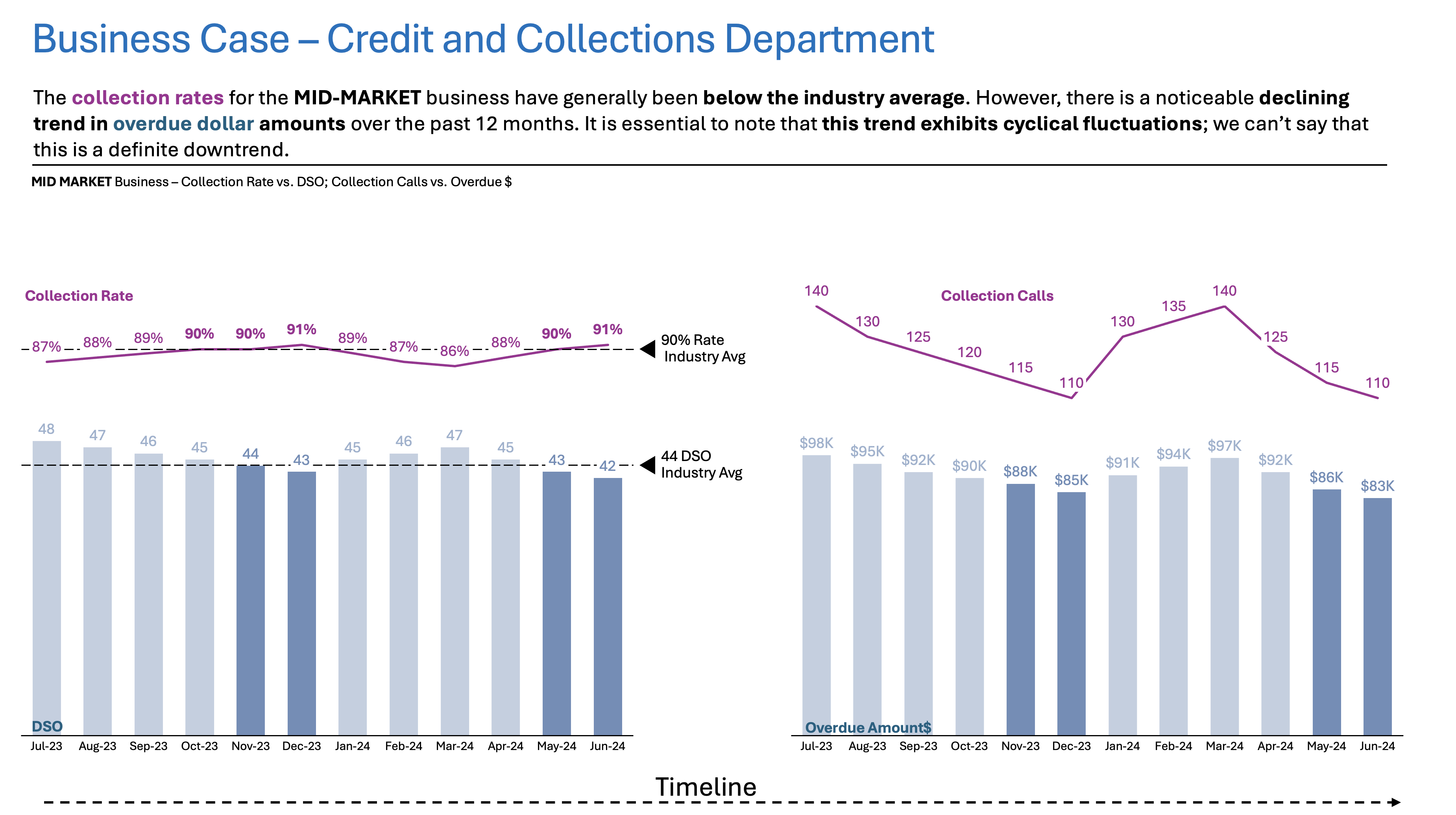 Bar chart comparing Collection Rate and Days Sales Outstanding (DSO) over time for the Mid-Market business, with noticeable trends in overdue amounts and collection calls.
