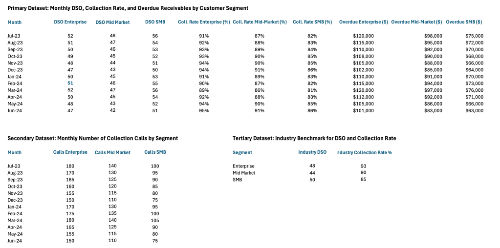 A table displaying key financial metrics including Monthly DSO, Collection Rate, and Overdue Receivables by Customer Segment, organized by month.