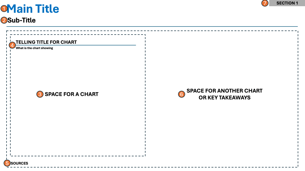 A template for a data storytelling slide featuring designated sections for a main title, sub-title, chart title, chart space, sources, and key takeaways.