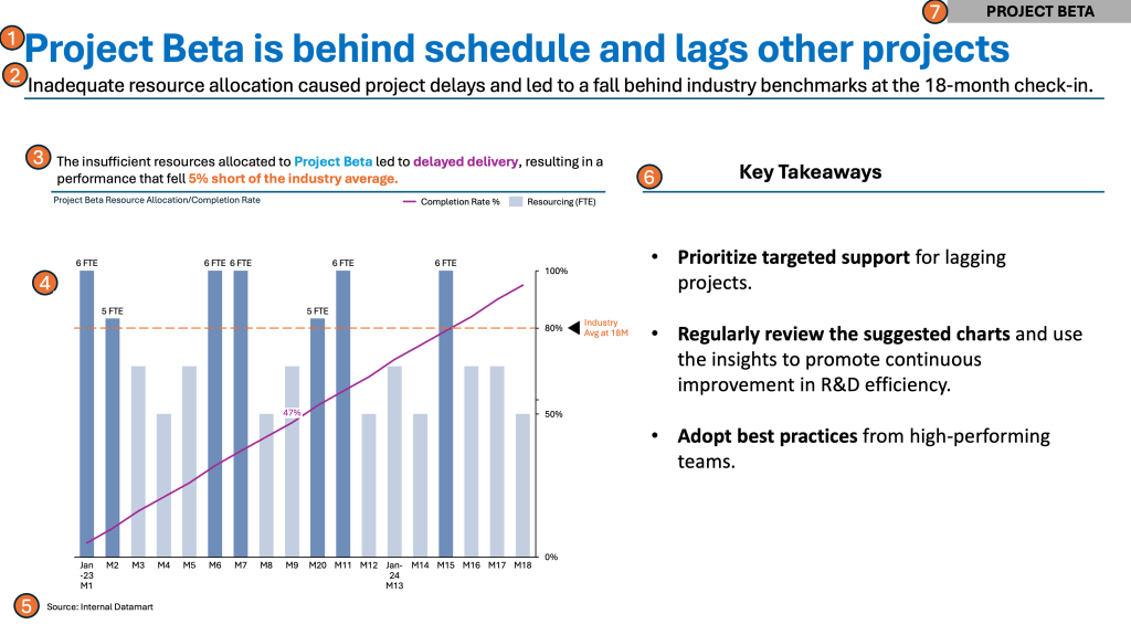 Data storytelling slide highlighting Project Beta's resource allocation and completion rate performance, with a chart showing completion rates over time and key takeaways regarding project support and improvement.