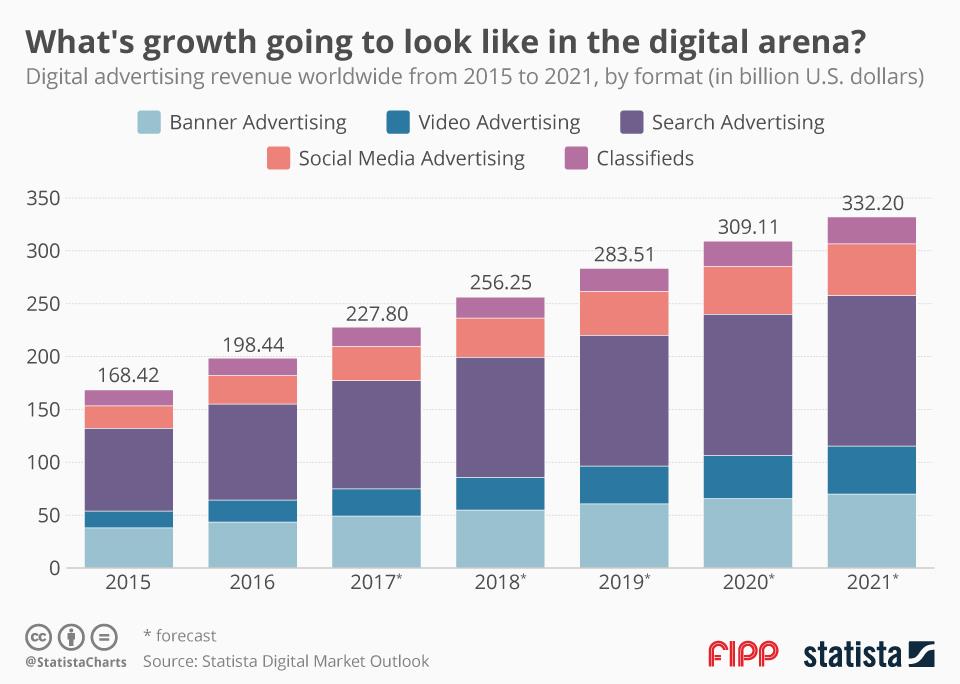 Bar chart illustrating digital advertising revenue growth worldwide from 2015 to 2021, categorized by format including Banner, Video, Social Media, Search Advertising, and Classifieds, shown in billion U.S. dollars.