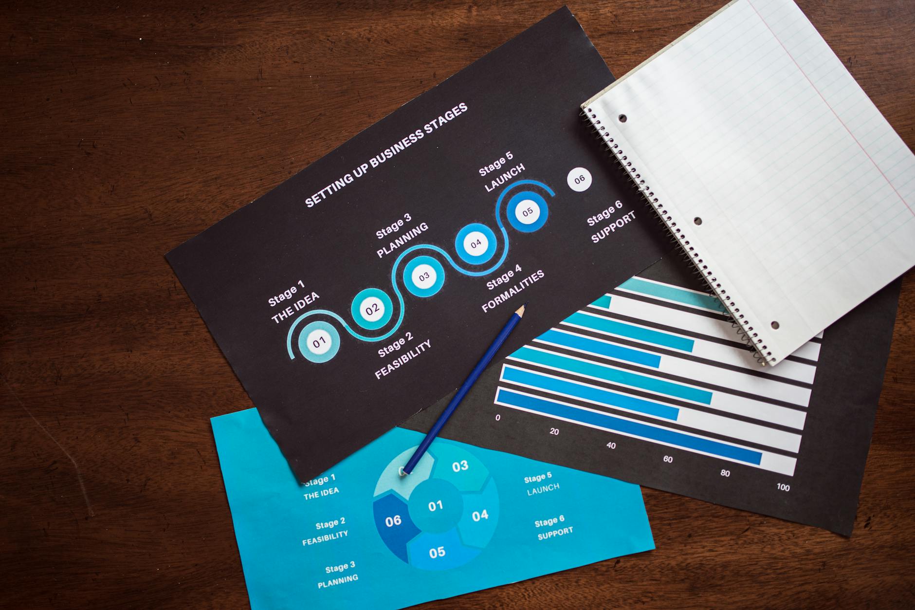 A collection of printed materials on business stages and planning, including charts and graphs, placed on a wooden desk alongside a blank notepad and a pencil.